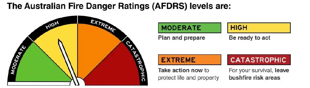 Fire danger ratings